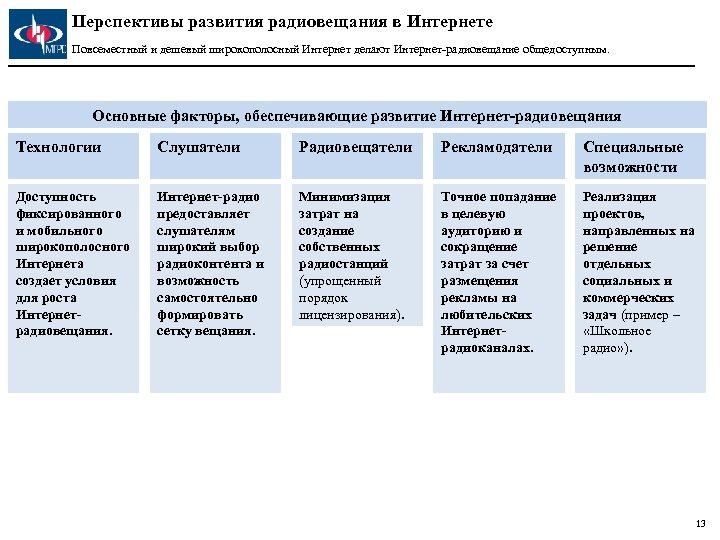 Перспективы развития радиовещания в Интернете Повсеместный и дешевый широкополосный Интернет делают Интернет-радиовещание общедоступным. Основные