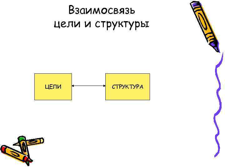 Взаимосвязь цели и структуры ЦЕЛИ СТРУКТУРА 