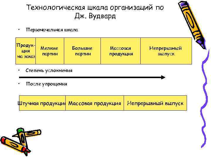 Технологическая шкала организаций по Дж. Вудвард • Первоначальная шкала Продукция на заказ Мелкие партии