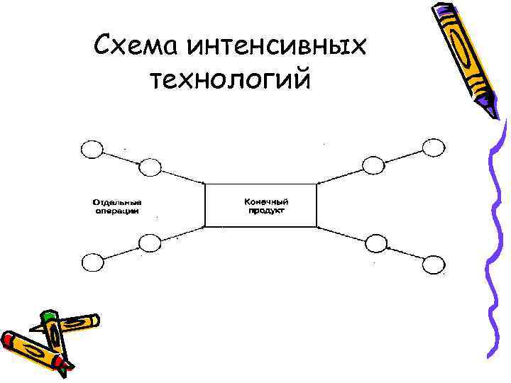 Схема интенсивных технологий 