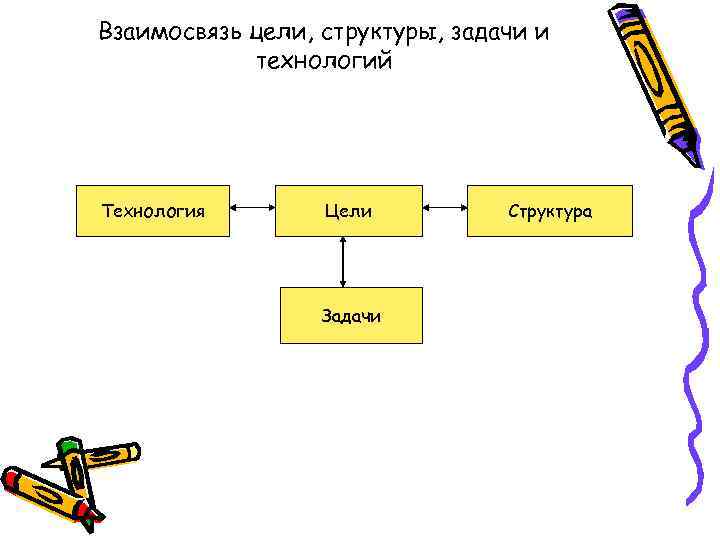 Взаимосвязь цели, структуры, задачи и технологий Технология Цели Задачи Структура 