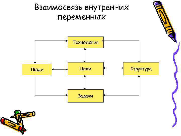 Взаимосвязь внутренних переменных Технология Люди Цели Задачи Структура 