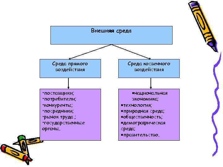 Внешняя среда Среда прямого воздействия • поставщики; • потребители; • конкуренты; • посредники; •