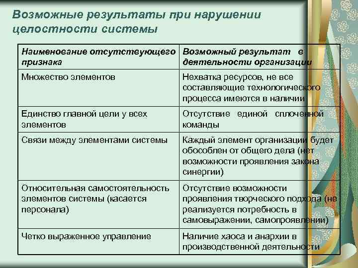 Возможные результаты при нарушении целостности системы Наименование отсутствующего Возможный результат в признака деятельности организации