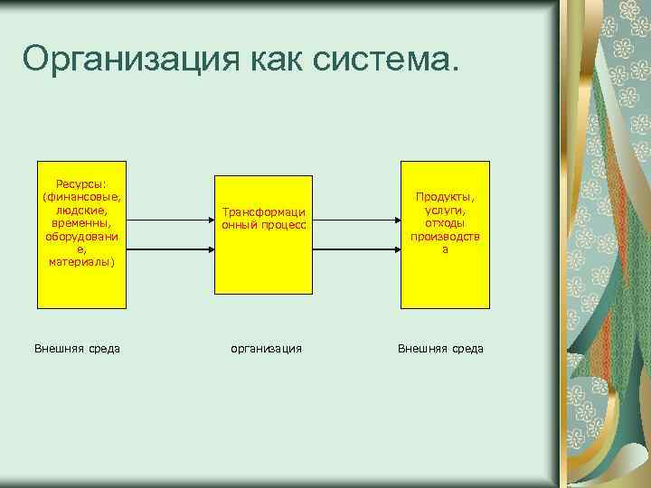 Организация как система. Ресурсы: (финансовые, людские, временны, оборудовани е, материалы) Внешняя среда Трансформаци онный