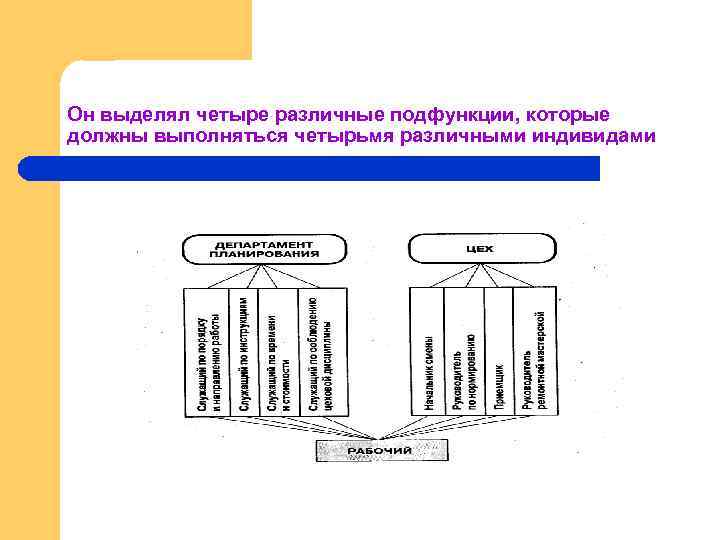 Он выделял четыре различные подфункции, которые должны выполняться четырьмя различными индивидами 
