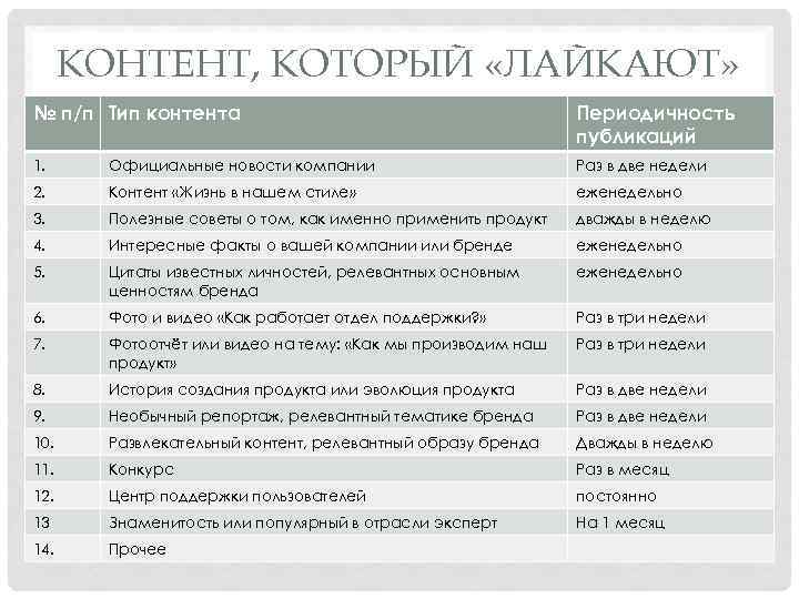 КОНТЕНТ, КОТОРЫЙ «ЛАЙКАЮТ» № п/п Тип контента Периодичность публикаций 1. Официальные новости компании Раз