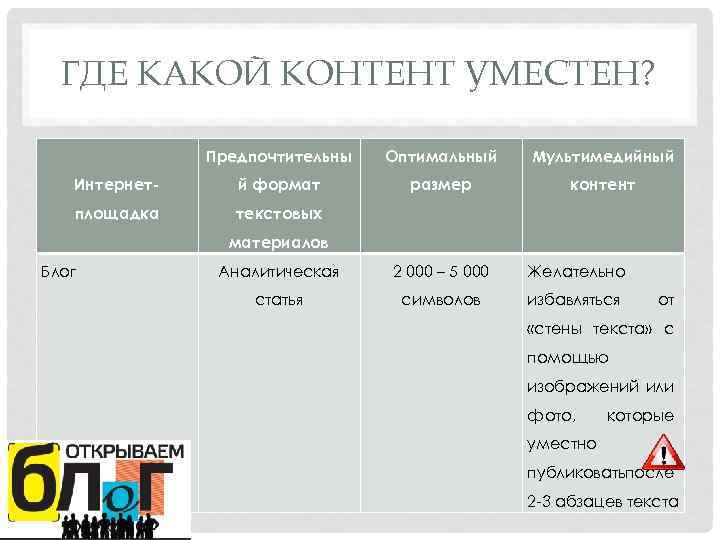 ГДЕ КАКОЙ КОНТЕНТ УМЕСТЕН? Предпочтительны Оптимальный Мультимедийный Интернет- й формат размер контент площадка текстовых