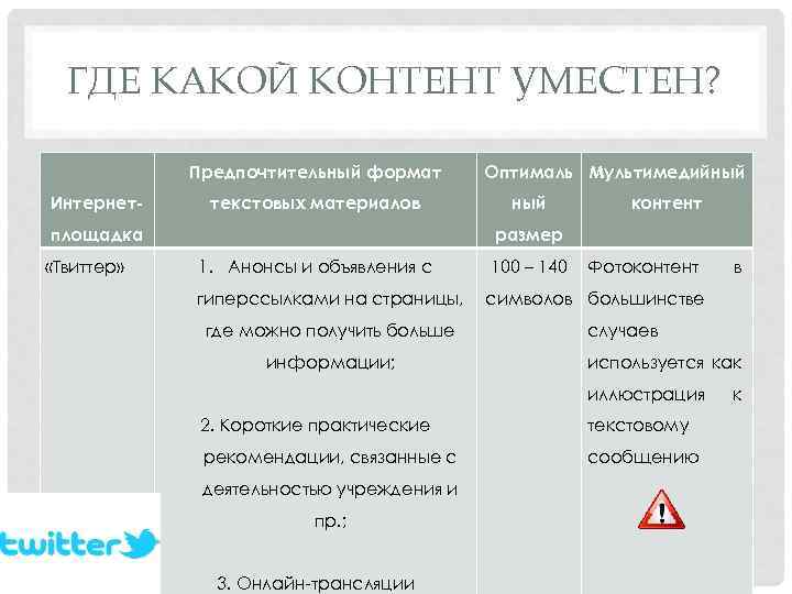 ГДЕ КАКОЙ КОНТЕНТ УМЕСТЕН? Предпочтительный формат Интернет- текстовых материалов площадка «Твиттер» Оптималь Мультимедийный контент