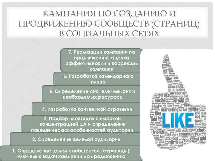 КАМПАНИЯ ПО СОЗДАНИЮ И ПРОДВИЖЕНИЮ СООБЩЕСТВ (СТРАНИЦ) В СОЦИАЛЬНЫХ СЕТЯХ 7. Реализации кампании по