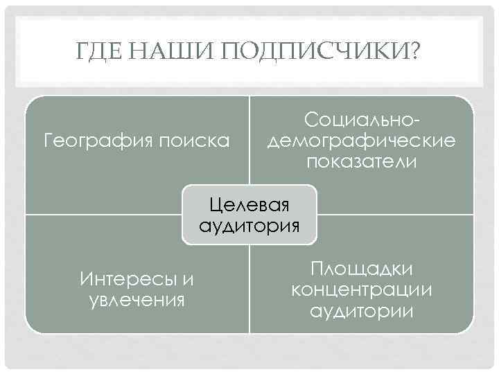 ГДЕ НАШИ ПОДПИСЧИКИ? География поиска Социальнодемографические показатели Целевая аудитория Интересы и увлечения Площадки концентрации