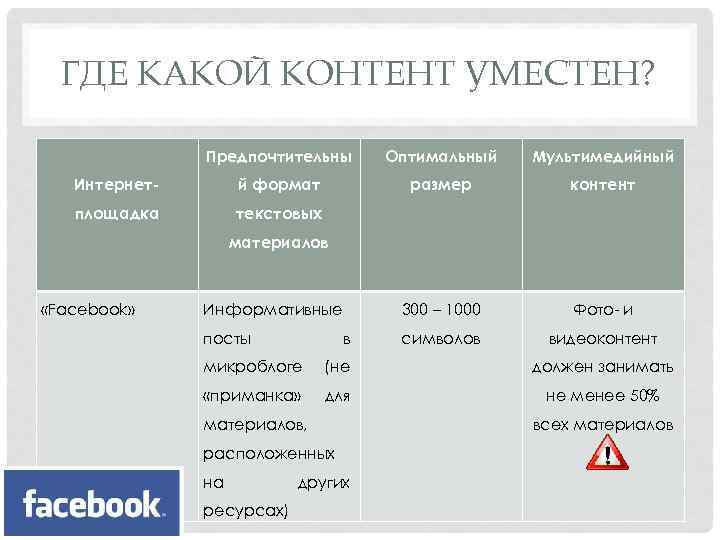 ГДЕ КАКОЙ КОНТЕНТ УМЕСТЕН? Предпочтительны Оптимальный Мультимедийный Интернет- й формат размер контент площадка текстовых