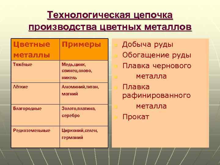 Технологическая цепочка производства цветных металлов Цветные металлы Примеры Тяжёлые Медь, цинк, свинец, олово, никель