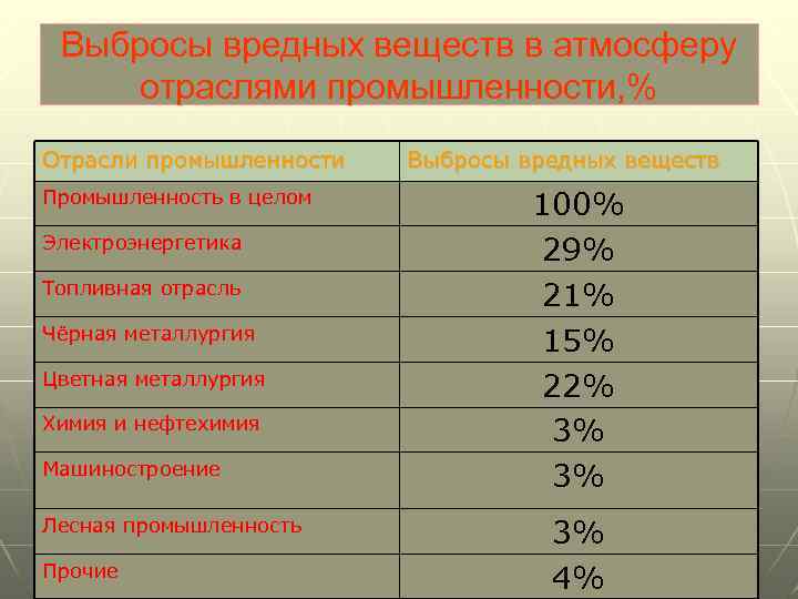 Выбросы вредных веществ в атмосферу отраслями промышленности, % Отрасли промышленности Промышленность в целом Электроэнергетика