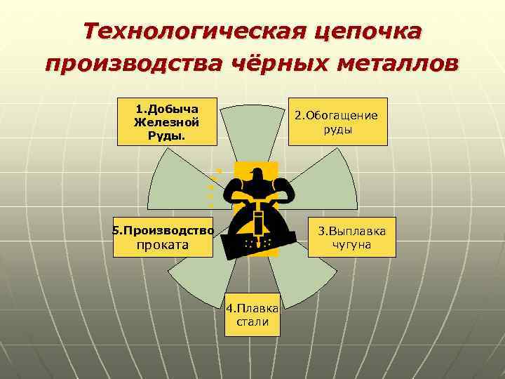 Технологическая цепочка производства чёрных металлов 1. Добыча Железной Руды. 2. Обогащение руды 5. Производство