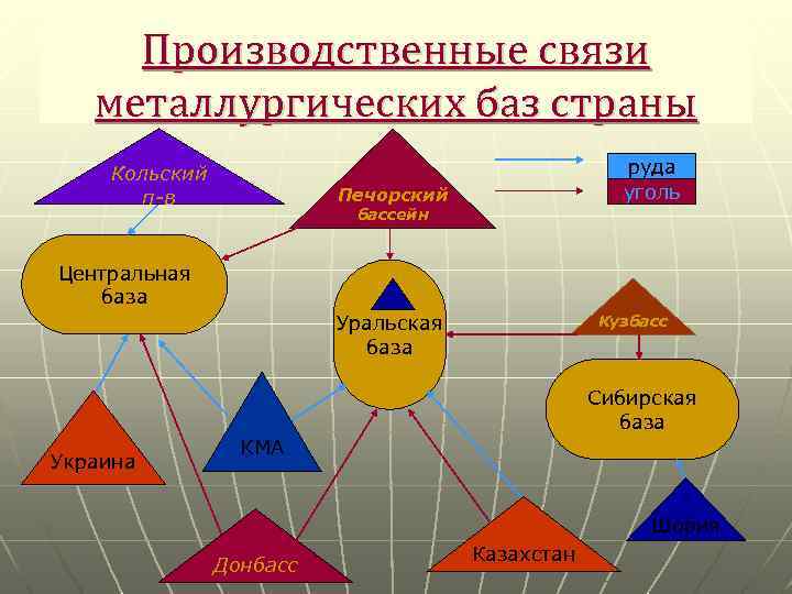 Производственные связи металлургических баз страны Кольский п-в руда уголь Печорский бассейн Центральная база Уральская