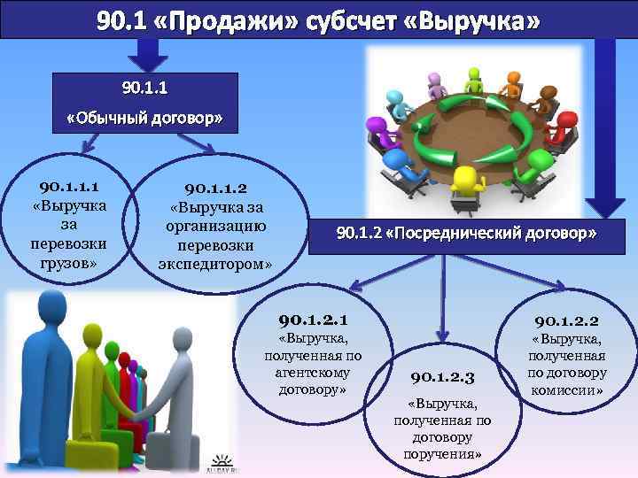 90. 1 «Продажи» субсчет «Выручка» 90. 1. 1 «Обычный договор» 90. 1. 1. 1