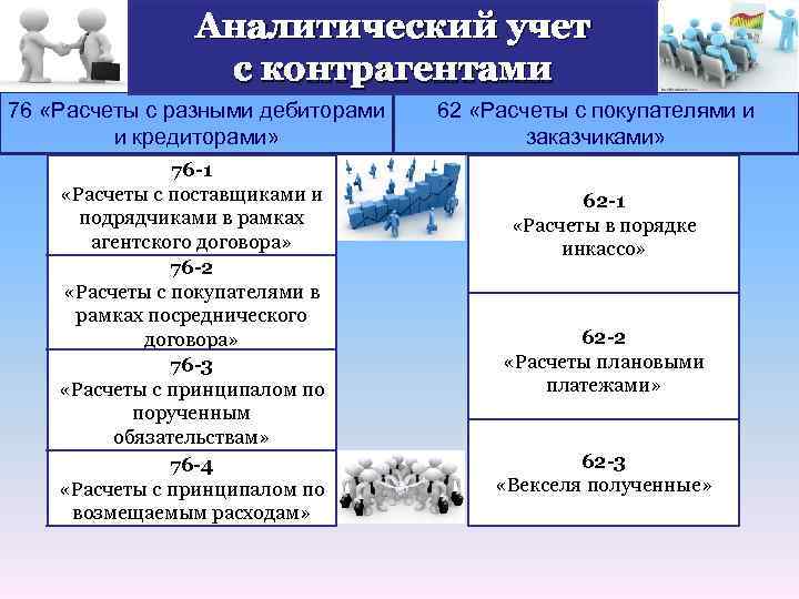 Аналитический учет с контрагентами 76 «Расчеты с разными дебиторами и кредиторами» 76 -1 «Расчеты