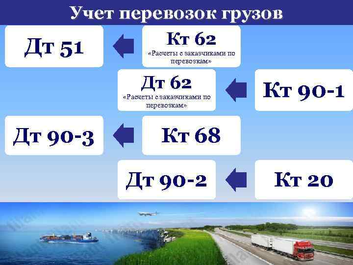 Учет перевозок грузов Кт 62 Дт 51 «Расчеты с заказчиками по перевозкам» Дт 62