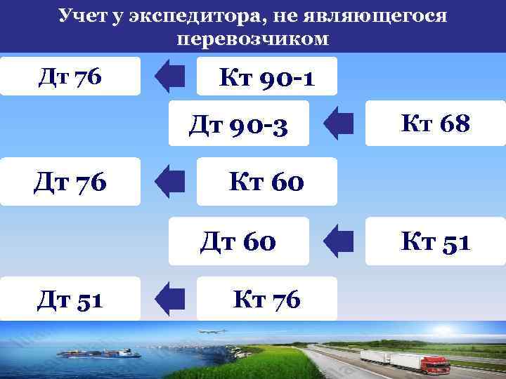 Учет у экспедитора, не являющегося перевозчиком Дт 76 Кт 90 -1 Дт 90 -3