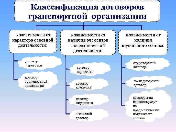 Основание классификации договоров