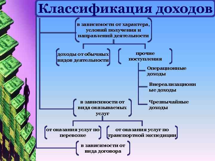 Классификация доходов в зависимости от характера, условий получения и направлений деятельности доходы от обычных