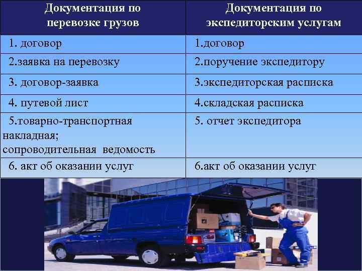 Документация по перевозке грузов Документация по экспедиторским услугам 1. договор 2. заявка на перевозку