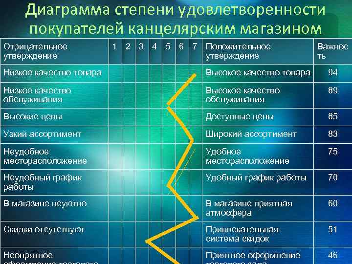 Диаграмма степени удовлетворенности покупателей канцелярским магазином Отрицательное утверждение 1 2 3 4 5 6