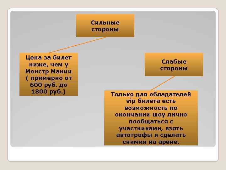 Сильные стороны Цена за билет ниже, чем у Монстр Мании ( примерно от 600
