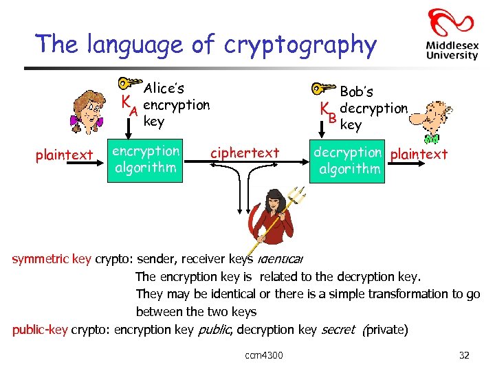 The language of cryptography Alice’s K encryption A key plaintext encryption algorithm Bob’s K