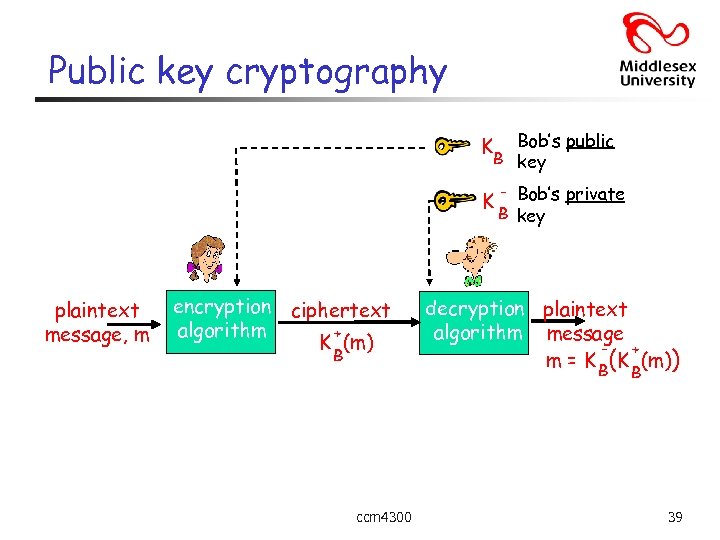 Public key cryptography Bob’s public B key K K plaintext message, m encryption ciphertext