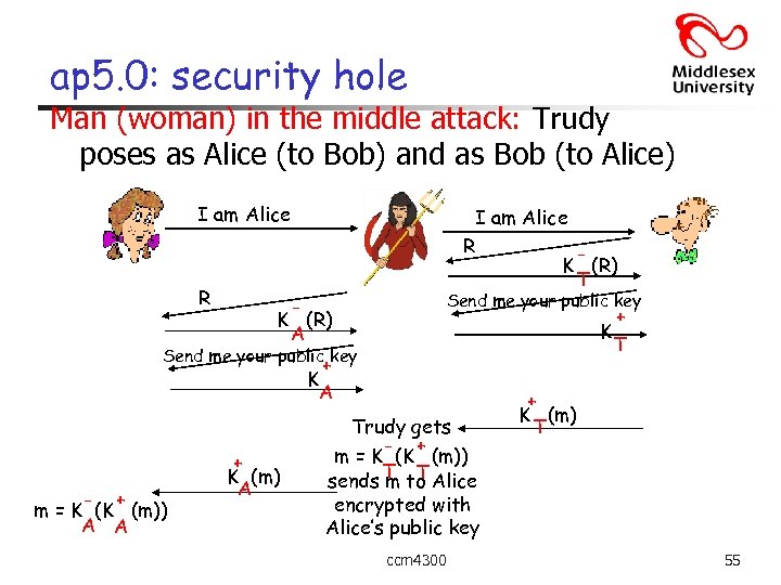 ap 5. 0: security hole Man (woman) in the middle attack: Trudy poses as