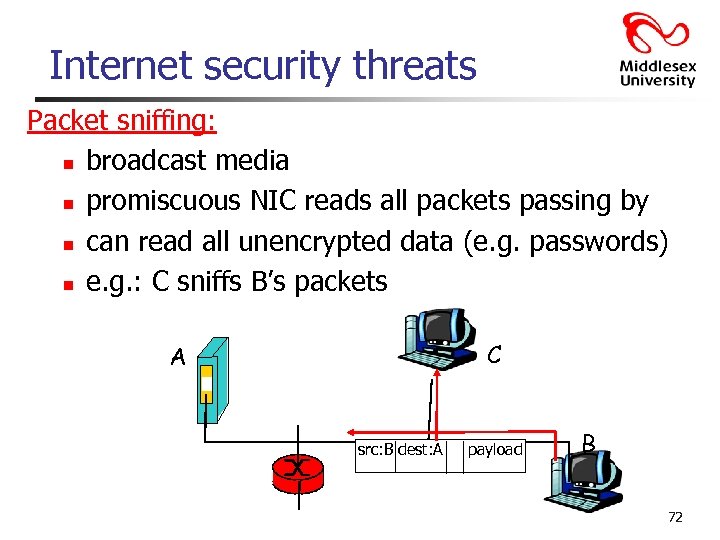 Internet security threats Packet sniffing: n broadcast media n promiscuous NIC reads all packets