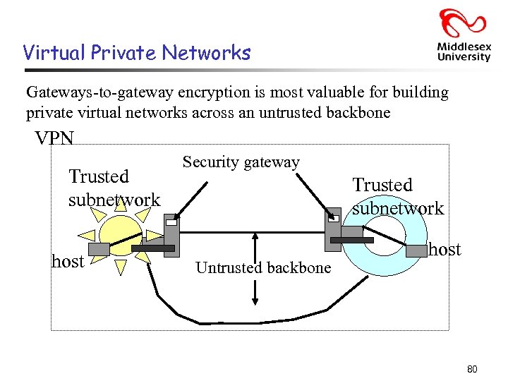 Virtual Private Networks Gateways-to-gateway encryption is most valuable for building private virtual networks across