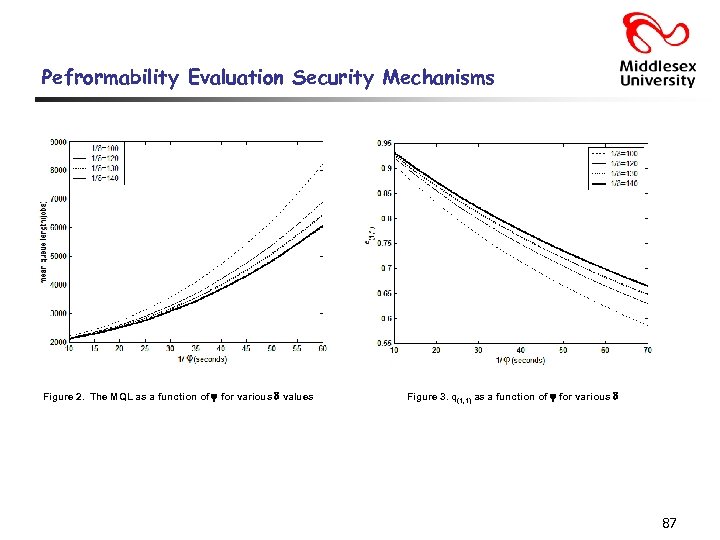 Pefrormability Evaluation Security Mechanisms Figure 2. The MQL as a function of for various