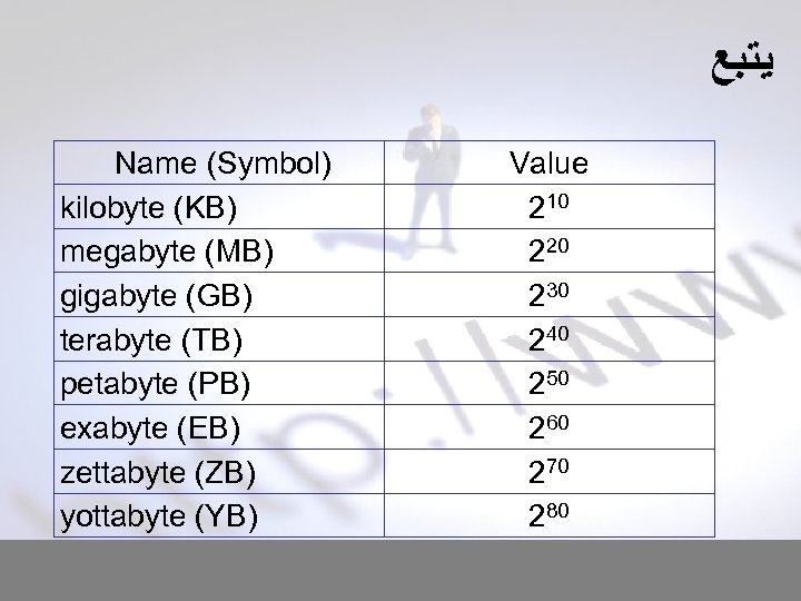  ﻳﺘﺒﻊ Name (Symbol) kilobyte (KB) megabyte (MB) gigabyte (GB) terabyte (TB) petabyte (PB)