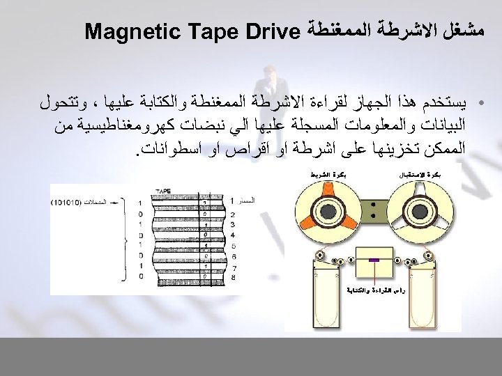  ﻣﺸﻐﻞ ﺍﻻﺷﺮﻃﺔ ﺍﻟﻤﻤﻐﻨﻄﺔ Magnetic Tape Drive • ﻳﺴﺘﺨﺪﻡ ﻫﺬﺍ ﺍﻟﺠﻬﺎﺯ ﻟﻘﺮﺍﺀﺓ ﺍﻻﺷﺮﻃﺔ ﺍﻟﻤﻤﻐﻨﻄﺔ