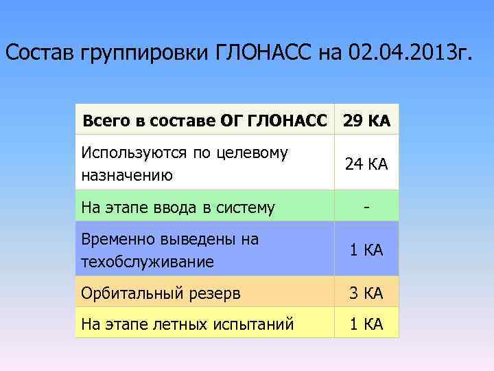 Состав группировки ГЛОНАСС на 02. 04. 2013 г. Всего в составе ОГ ГЛОНАСС 29