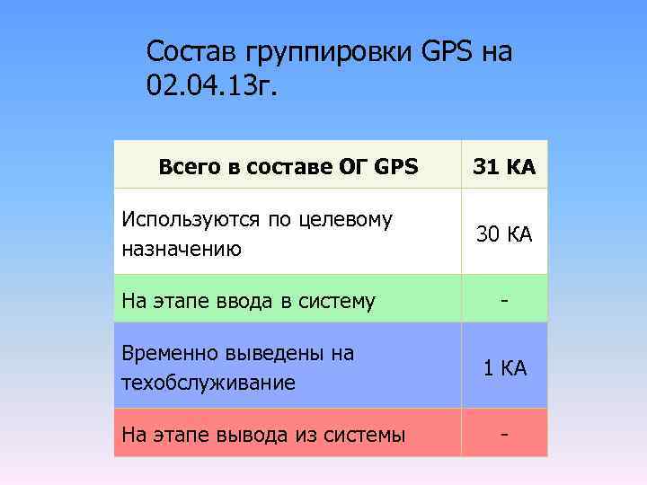 Состав группировки GPS на 02. 04. 13 г. Всего в составе ОГ GPS Используются