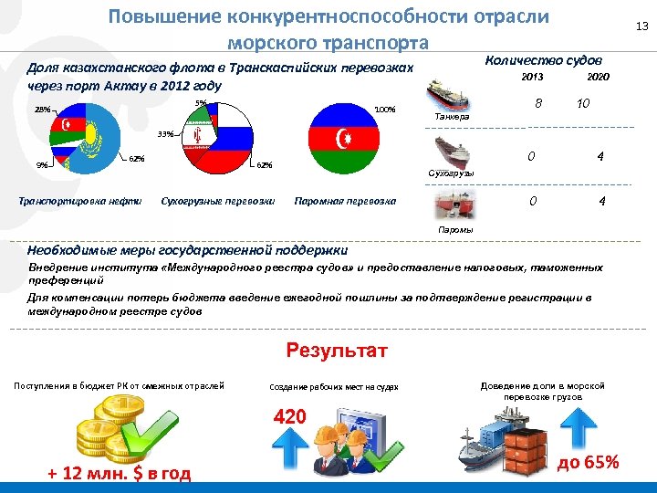 Повышение конкурентноспособности отрасли морского транспорта Количество судов Доля казахстанского флота в Транскаспийских перевозках через
