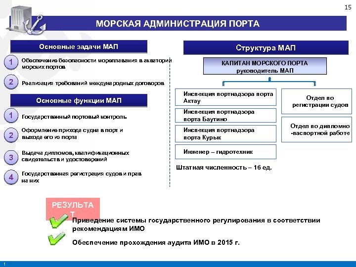 15 15 МОРСКАЯ АДМИНИСТРАЦИЯ ПОРТА Основные задачи МАП 1 Обеспечение безопасности мореплавания в акватории