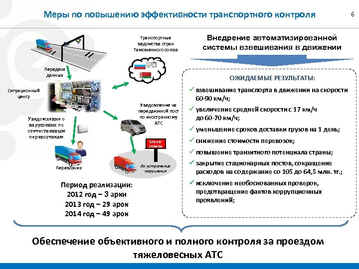 Меры по повышению эффективности транспортного контроля Транспортные ведомства стран Таможенного союза Передача данных ОЖИДАЕМЫЕ