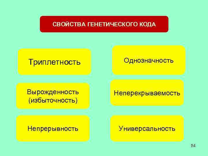 Какое свойство генетического. Триплетность и однозначность. Универсальность избыточность Неперекрываемость однозначность. Триплетность однозначность Вырожденность. Вырожденность универсальность Неперекрываемость свойства.