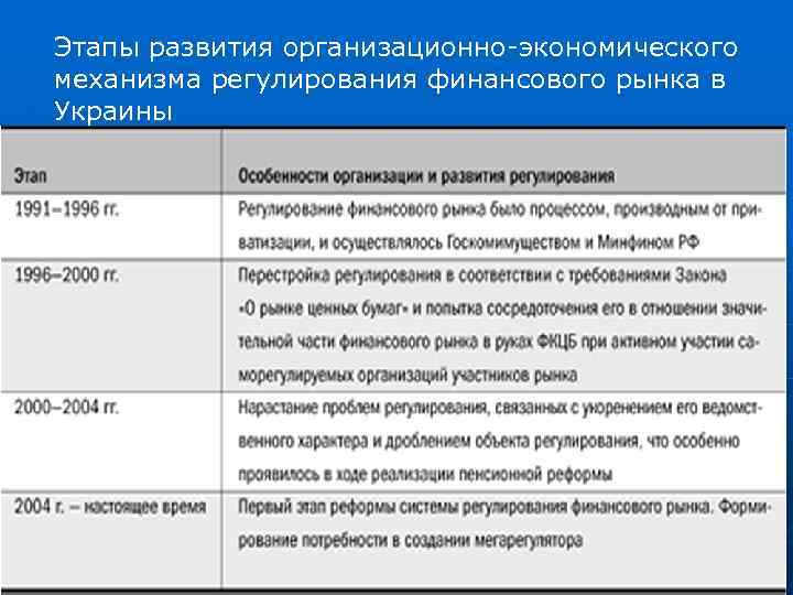 Этапы развития организационно-экономического механизма регулирования финансового рынка в Украины 