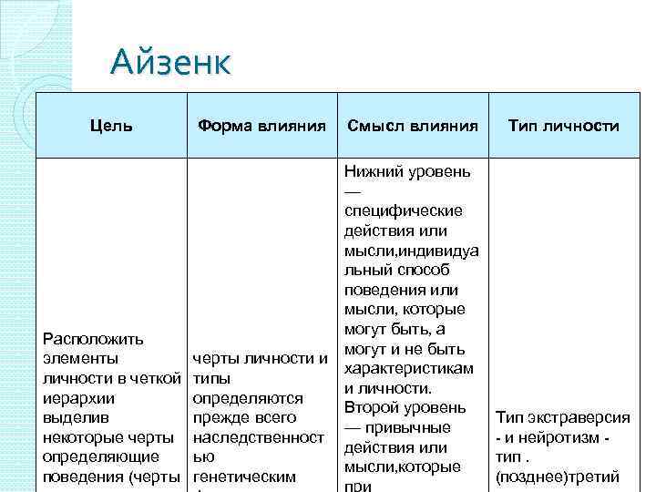 Айзенк Цель Форма влияния Смысл влияния Нижний уровень — специфические действия или мысли, индивидуа
