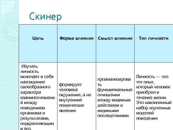 Скинер Цель Изучать личность включает в себя нахождение своеобразного характера взаимоотношени й между поведением