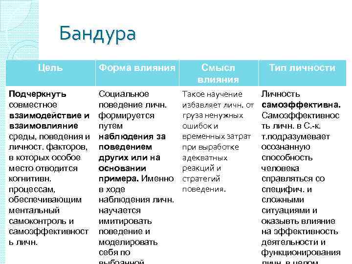 Бандура Цель Форма влияния Смысл влияния Тип личности Подчеркнуть совместное взаимодействие и взаимовлияние среды,