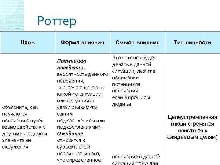 Роттер Цель объяснить, как научаются поведению путем взаимодействия с другими людьми и элементами окружения.