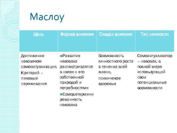 Маслоу Цель Достижение человеком самоактуализации. Критерий – пиковые переживания Форма влияния Развитие человека рассматривается