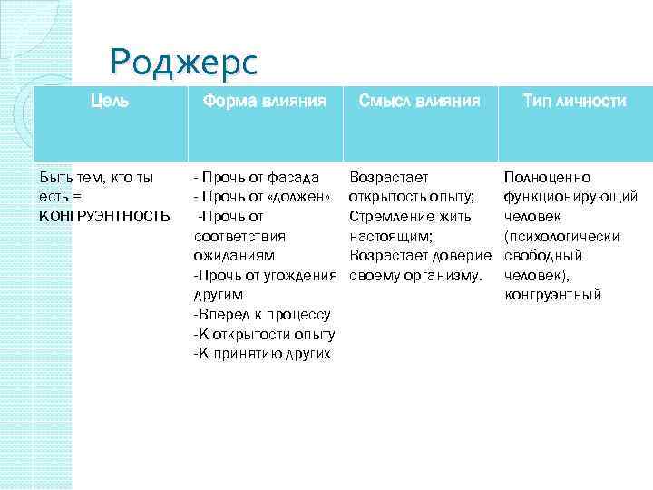 Роджерс Цель Быть тем, кто ты есть = КОНГРУЭНТНОСТЬ Форма влияния Смысл влияния Тип